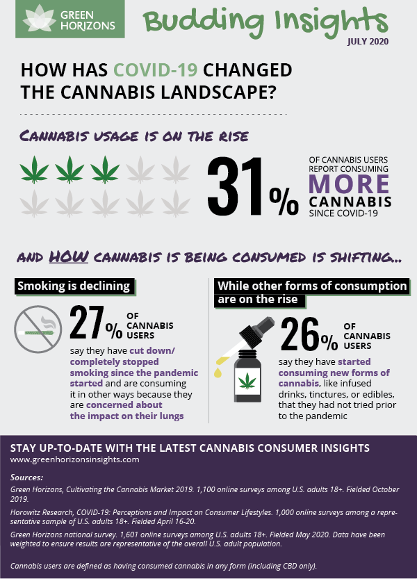 How has Covid-19 Changed the Cannabis Landscape?